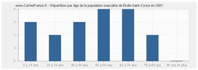 Répartition par âge de la population masculine d'Étoile-Saint-Cyrice en 2007