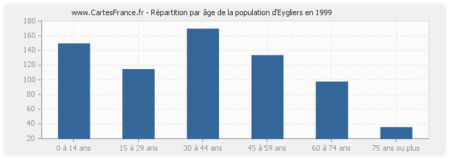 Répartition par âge de la population d'Eygliers en 1999