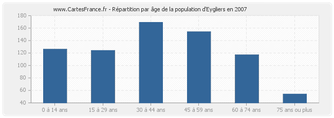 Répartition par âge de la population d'Eygliers en 2007