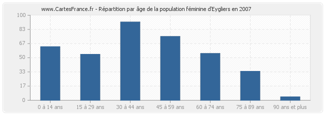 Répartition par âge de la population féminine d'Eygliers en 2007