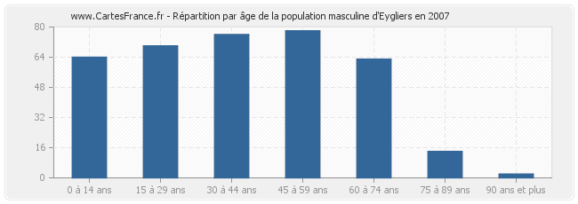 Répartition par âge de la population masculine d'Eygliers en 2007