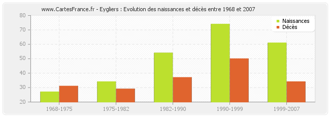 Eygliers : Evolution des naissances et décès entre 1968 et 2007