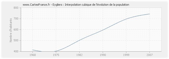 Eygliers : Interpolation cubique de l'évolution de la population