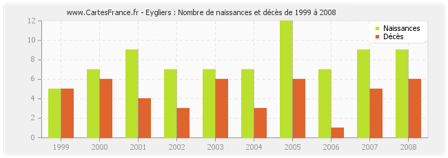 Eygliers : Nombre de naissances et décès de 1999 à 2008