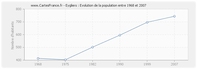 Population Eygliers