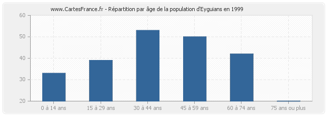 Répartition par âge de la population d'Eyguians en 1999