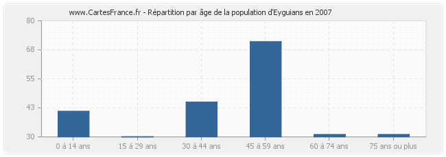 Répartition par âge de la population d'Eyguians en 2007