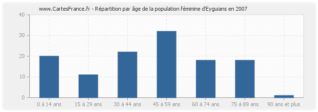 Répartition par âge de la population féminine d'Eyguians en 2007