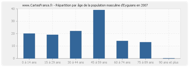 Répartition par âge de la population masculine d'Eyguians en 2007