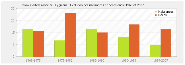 Eyguians : Evolution des naissances et décès entre 1968 et 2007