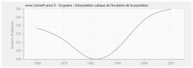 Eyguians : Interpolation cubique de l'évolution de la population