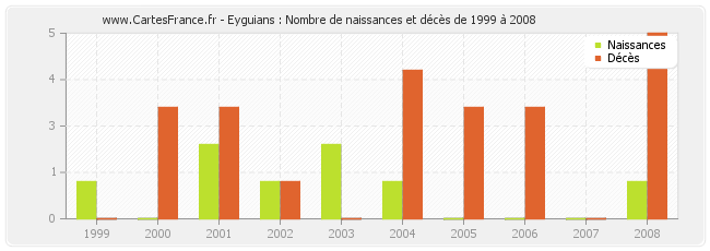 Eyguians : Nombre de naissances et décès de 1999 à 2008