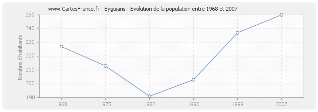 Population Eyguians