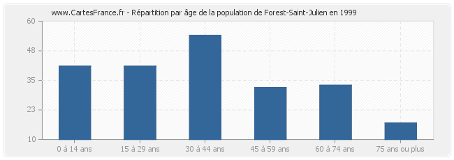 Répartition par âge de la population de Forest-Saint-Julien en 1999