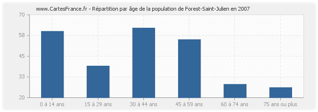 Répartition par âge de la population de Forest-Saint-Julien en 2007