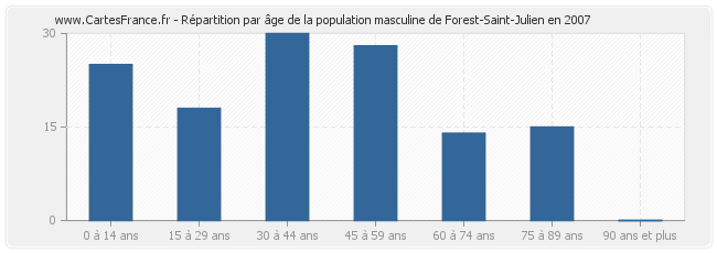 Répartition par âge de la population masculine de Forest-Saint-Julien en 2007