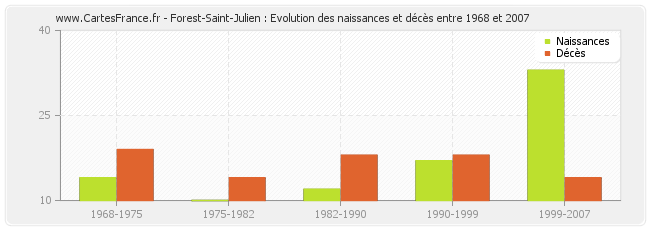Forest-Saint-Julien : Evolution des naissances et décès entre 1968 et 2007