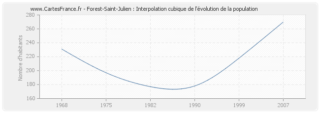 Forest-Saint-Julien : Interpolation cubique de l'évolution de la population