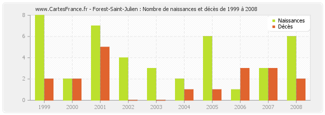Forest-Saint-Julien : Nombre de naissances et décès de 1999 à 2008