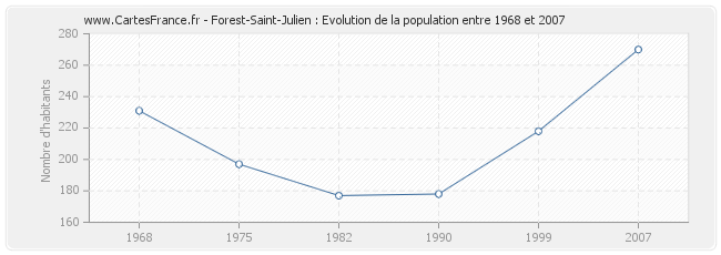 Population Forest-Saint-Julien