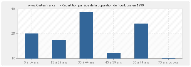 Répartition par âge de la population de Fouillouse en 1999