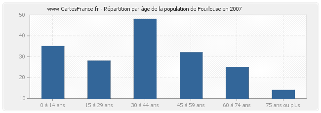 Répartition par âge de la population de Fouillouse en 2007