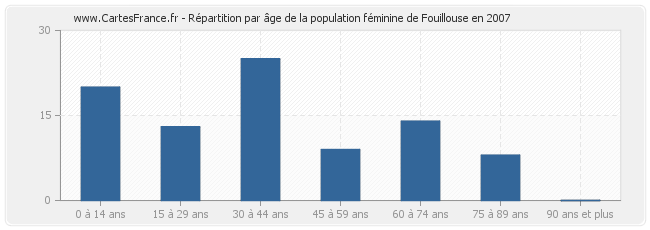 Répartition par âge de la population féminine de Fouillouse en 2007