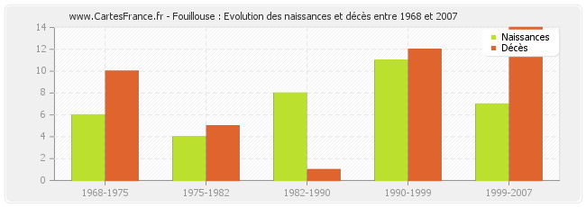 Fouillouse : Evolution des naissances et décès entre 1968 et 2007