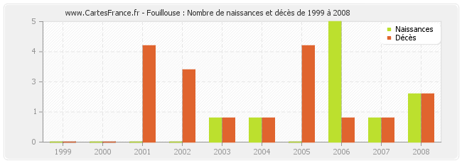 Fouillouse : Nombre de naissances et décès de 1999 à 2008