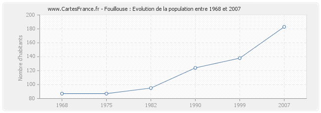 Population Fouillouse