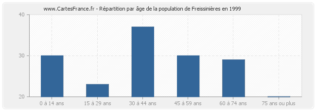 Répartition par âge de la population de Freissinières en 1999