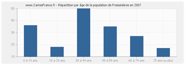 Répartition par âge de la population de Freissinières en 2007