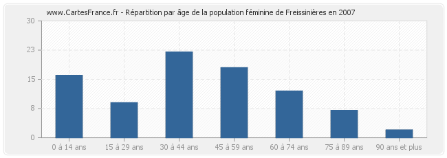 Répartition par âge de la population féminine de Freissinières en 2007