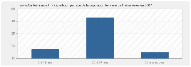Répartition par âge de la population féminine de Freissinières en 2007