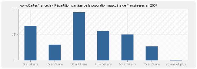 Répartition par âge de la population masculine de Freissinières en 2007
