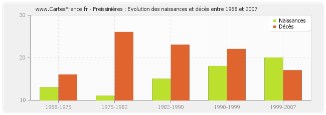 Freissinières : Evolution des naissances et décès entre 1968 et 2007