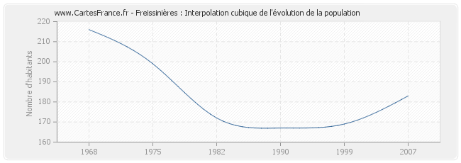 Freissinières : Interpolation cubique de l'évolution de la population