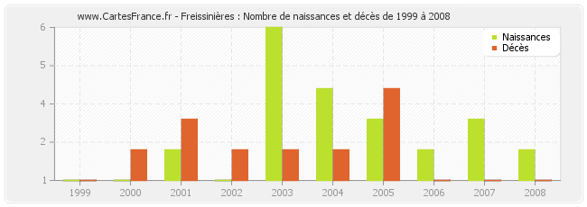 Freissinières : Nombre de naissances et décès de 1999 à 2008