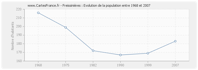 Population Freissinières