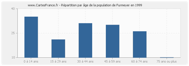 Répartition par âge de la population de Furmeyer en 1999
