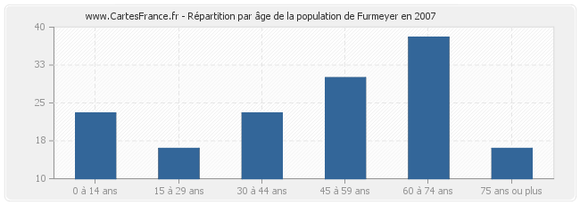 Répartition par âge de la population de Furmeyer en 2007