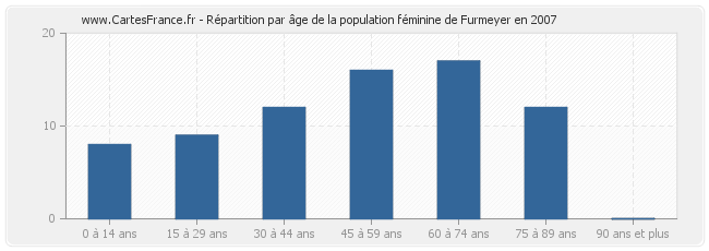 Répartition par âge de la population féminine de Furmeyer en 2007