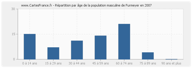 Répartition par âge de la population masculine de Furmeyer en 2007