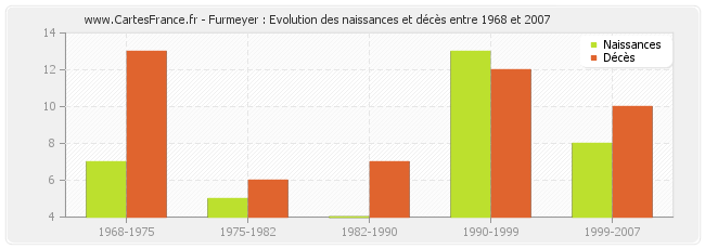 Furmeyer : Evolution des naissances et décès entre 1968 et 2007