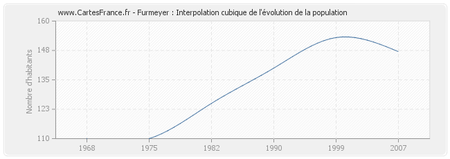 Furmeyer : Interpolation cubique de l'évolution de la population