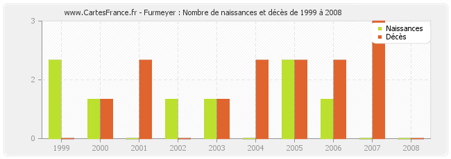 Furmeyer : Nombre de naissances et décès de 1999 à 2008