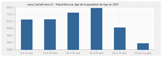 Répartition par âge de la population de Gap en 2007