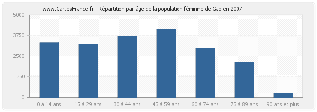 Répartition par âge de la population féminine de Gap en 2007