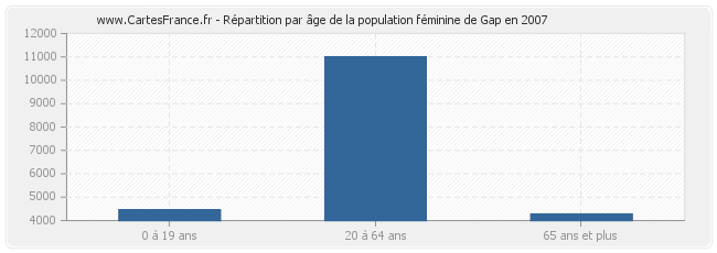 Répartition par âge de la population féminine de Gap en 2007