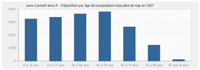 Répartition par âge de la population masculine de Gap en 2007